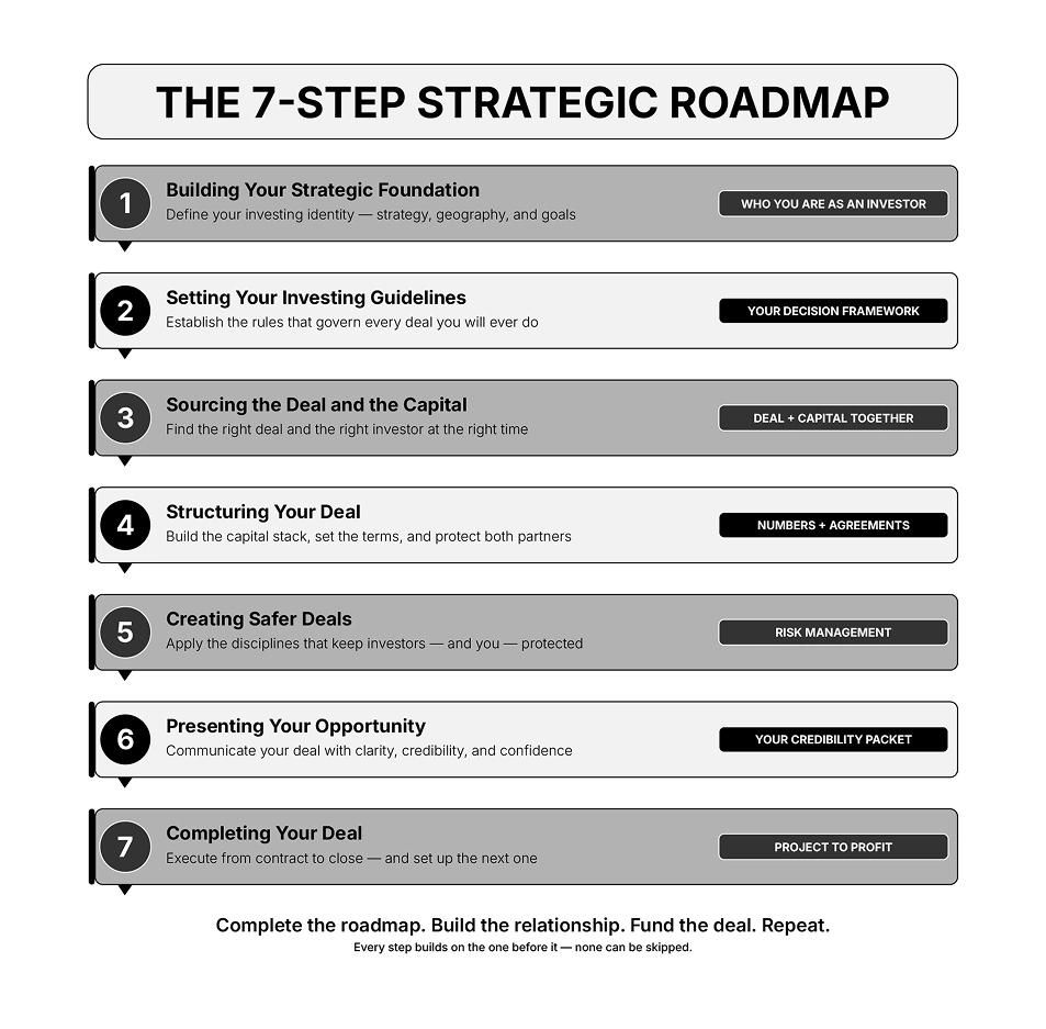 The 7-step Strategic Roadmap