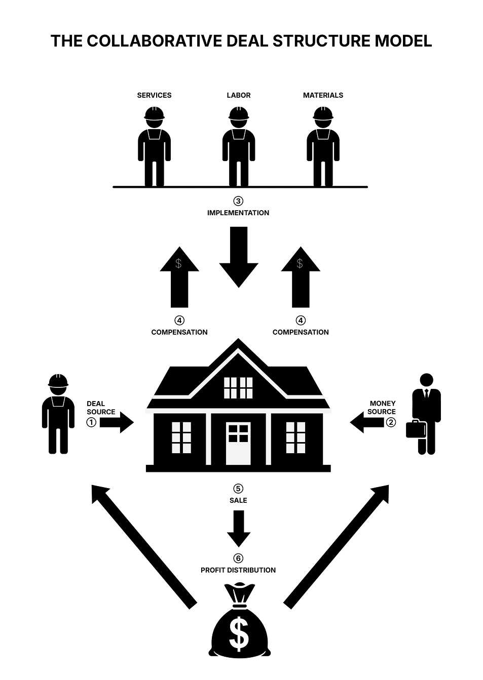 The Collaborative Deal Structure Model